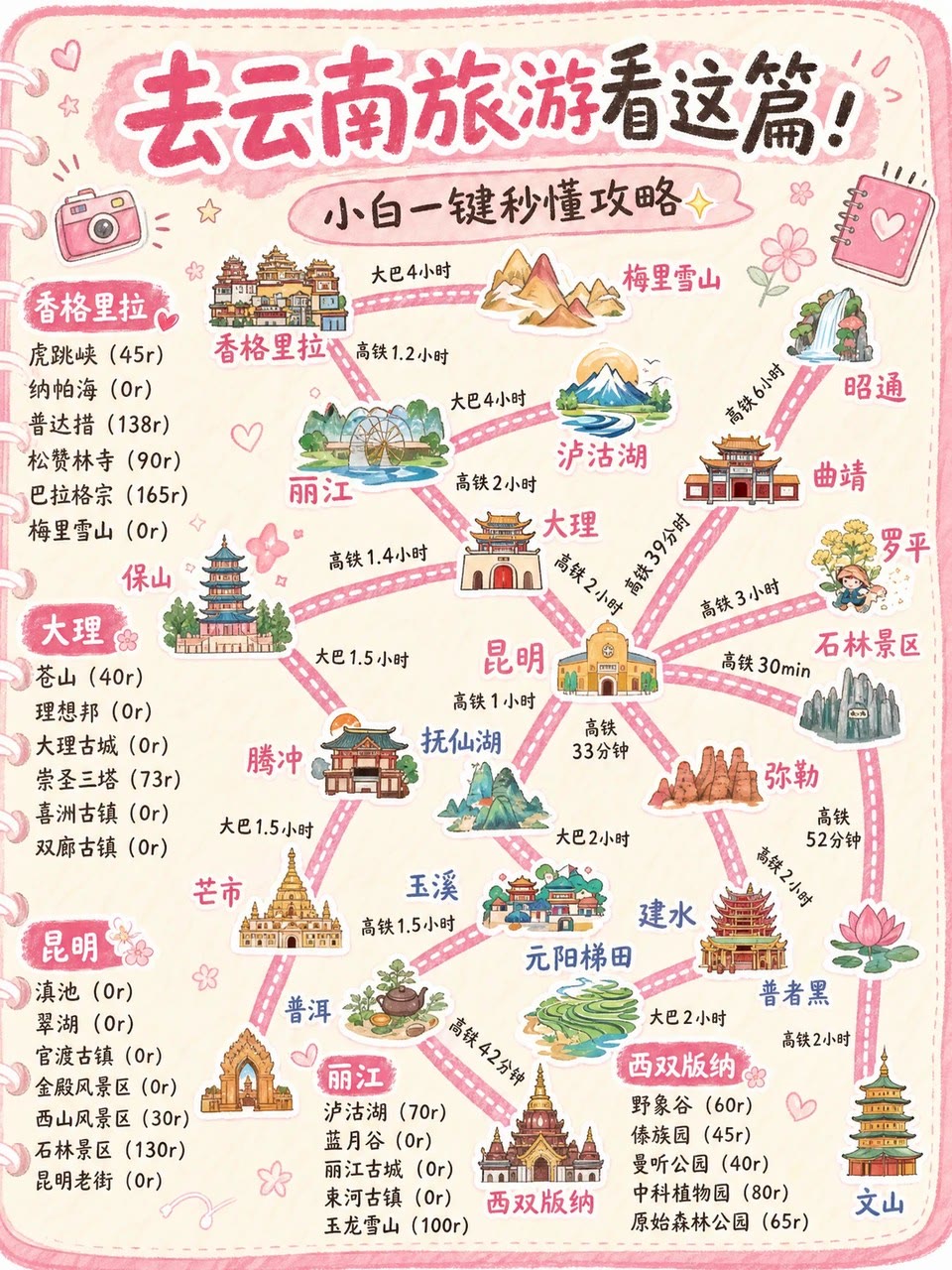 对标:云南攻略手绘信息图